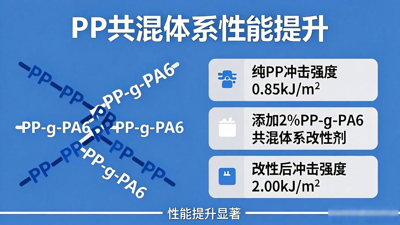 PP-g-PA6相容性_TPU色母和PA6色母的性能_PP/PA6共混体系低温冲击性能